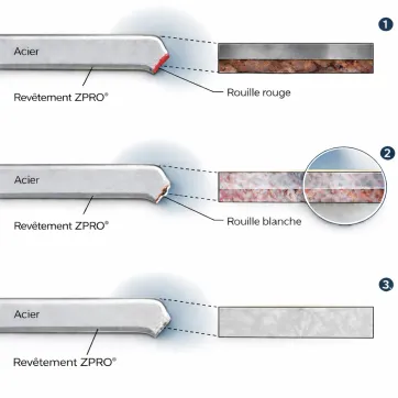 Process de corrosion sur aciers ZPRO